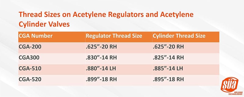 Sa - Acetylene Adaptor - CGA-520 (Size B Cylinder) to CGA-510 (P.O.L. Regulator) - Image 3